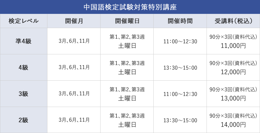 中国語検定試験対策特別講座 | 検定レベル:準4級 ／ 開催月:3月、6月、11月 ／ 開催曜日:第1、第2、第3週 土曜日 ／ 開催時間:11：00～12：30 ／ 受講料（税込）:90分×3回(資料代込) 11,000円 | 検定レベル:4級 ／ 開催月:3月、6月、11月 ／ 開催曜日:第1、第2、第3週 土曜日 ／ 開催時間:13：30～15：00 ／ 受講料（税込）:90分×3回(資料代込) 12,000円 | 検定レベル:3級 ／ 開催月:3月、6月、11月 ／ 開催曜日:第1、第2、第3週 土曜日 ／ 開催時間:11：00～12：30 ／ 受講料（税込）:90分×3回(資料代込) 13,000円 | 検定レベル:2級 ／ 開催月:3月、6月、11月 ／ 開催曜日:第1、第2、第3週 土曜日 ／ 開催時間:13：30～15：00 ／ 受講料（税込）:90分×3回(資料代込) 14,000円