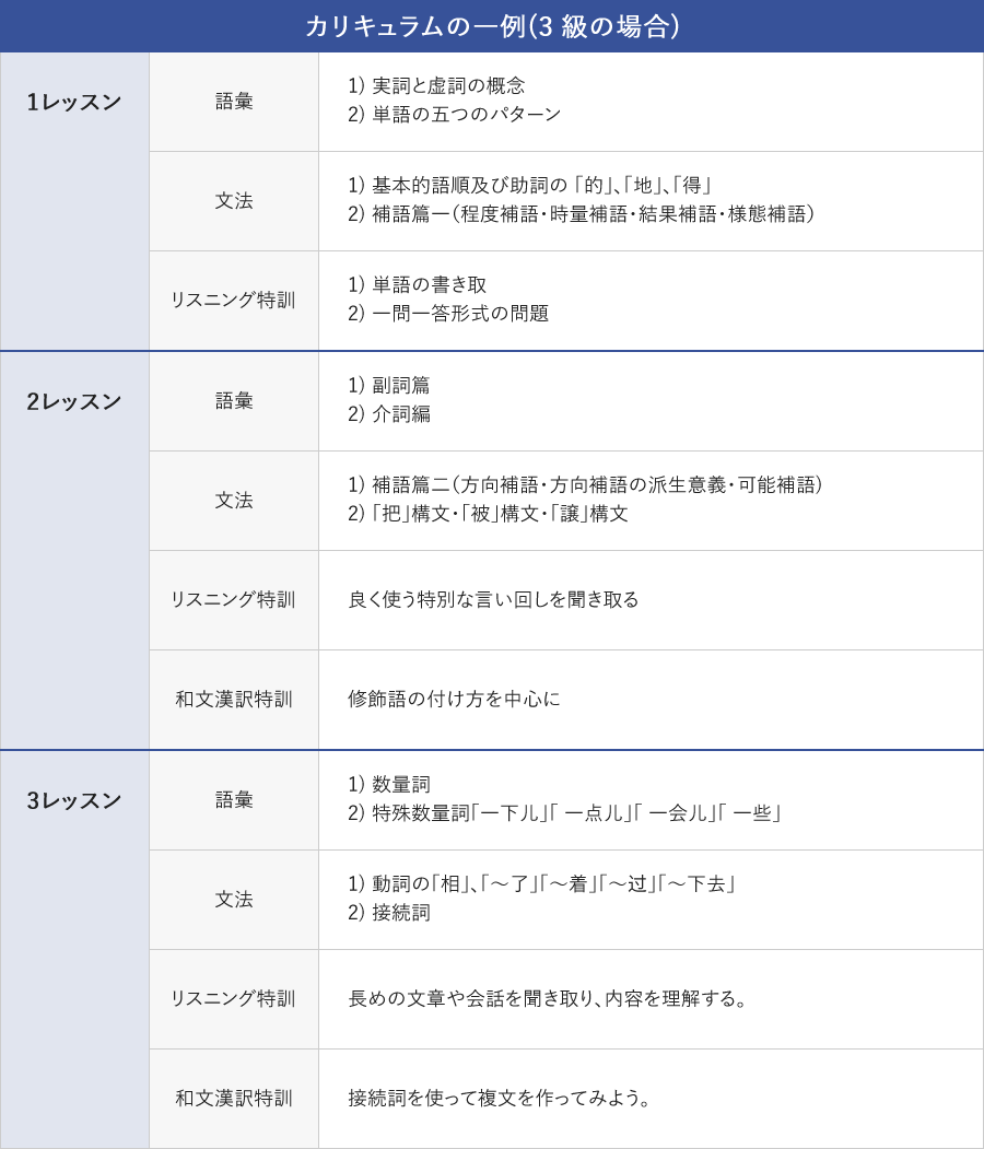 カリキュラムの一例(3 級の場合) | 1レッスン ／ 語彙: 1) 実詞と虚詞の概念 2) 単語の五つのパターン ／ 文法: 1) 基本的語順及び助詞の 「的」、「地」、「得」 2) 補語篇一（程度補語・時量補語・結果補語・様態補語） ／ リスニング特訓: 1) 単語の書き取 2) 一問一答形式の問題 | 2レッスン ／ 語彙:1) 副詞篇 2) 介詞編  ／ 文法: 1) 補語篇二（方向補語・方向補語の派生意義・可能補語) 2) 「把」構文・「被」構文・「譲」構文 ／  リスニング特訓: 良く使う特別な言い回しを聞き取る ／  和文漢訳特訓: 修飾語の付け方を中心に | 3レッスン ／ 語彙: 1) 数量詞 2) 特殊数量詞「一下儿」「 一点儿」「 一会儿」「 一些」 ／ 文法:  1) 動詞の「相」、「～了」「～着」「～过」「～下去」 2) 接続詞 ／ リスニング特訓: 長めの文章や会話を聞き取り、内容を理解する。 ／  和文漢訳特訓: 接続詞を使って複文を作ってみよう。