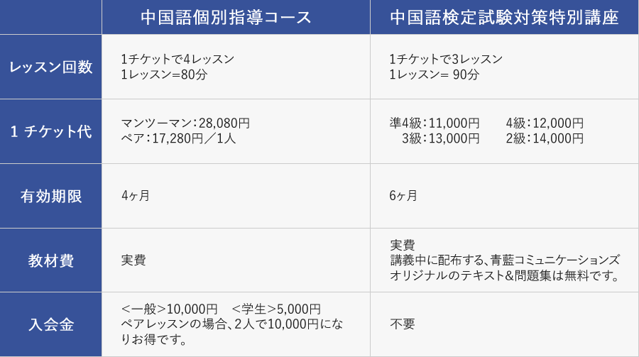 中国語個別指導コース レッスン回数:1チケットで4レッスン、1レッスン=80分 ／ 1チケット代:マンツーマン：28,080円、ペア：17,280円／1人 ／ 有効期限:4ヶ月 ／ 教材費:実費 ／ 入会金:＜一般＞10,000円、＜学生＞5,000円、ペアレッスンの場合、２人で10,000円になりお得です。 | 中国語検定試験対策特別講座 レッスン回数:1チケットで3レッスン、1レッスン= 90分 ／ 1チケット代:準4級：11,000円、4級：12,000円、3級：13,000円、2級：14,000円 ／ 有効期限:6ヵ月 ／ 教材費:実費、講義中に配布する、青藍コミュニケーションズオリジナルのテキスト＆問題集は無料です。 ／ 入会金:不要