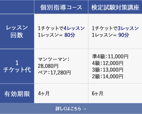 個別指導コース レッスン回数:1チケットで4レッスン、1レッスン=80分 ／ 1チケット代:マンツーマン：28,080円、ペア：17,280円／1人 ／ 有効期限:4ヶ月 | 検定試験対策特別講座 レッスン回数:1チケットで3レッスン、1レッスン= 90分 ／ 1チケット代:準4級：11,000円、4級：12,000円、3級：13,000円、2級：14,000円 ／ 有効期限:6ヵ月 | 詳しくはこちら